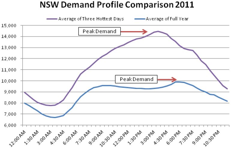 Peak electricity demand on hot days